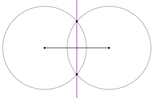 Passo final da construção da mediatriz: desenho da reta que contém os dois pontos em comum das circunferências.
