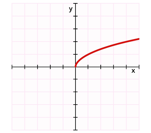 Gráfico da função raiz quadrada.
