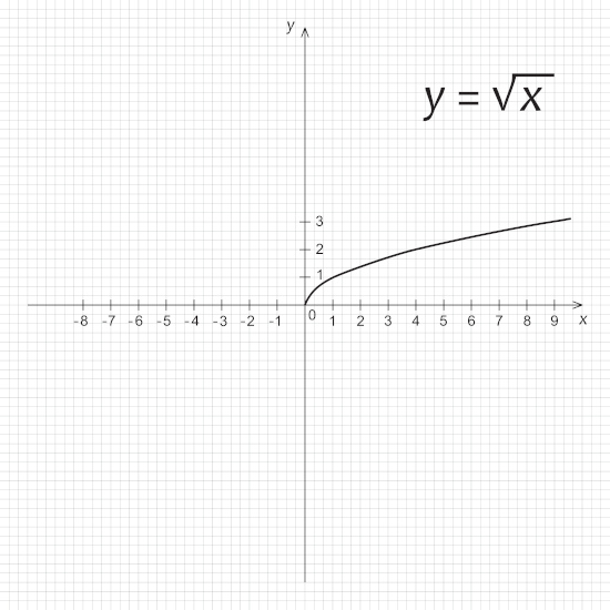  Gráfico de uma função raiz com índice 2 (raiz quadrada).
