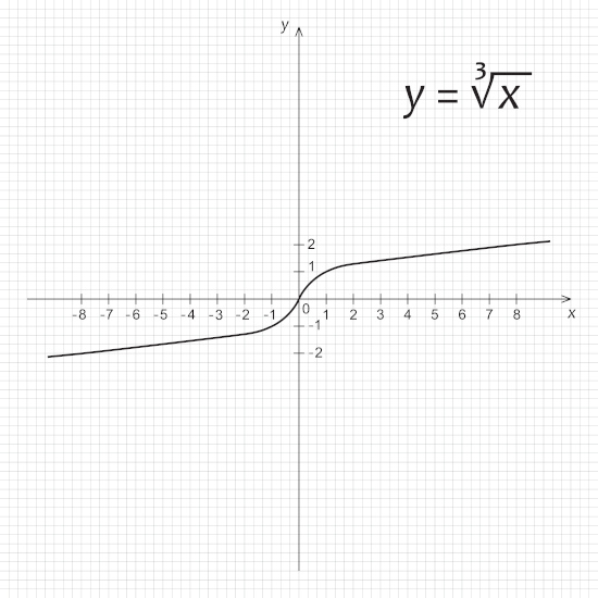 Gráfico de uma função raiz com índice 3 (raiz cúbica).