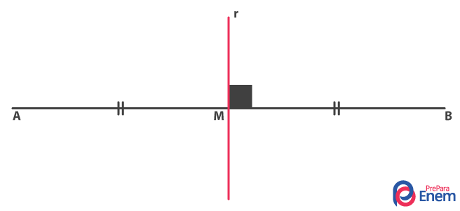 Ilustração indicando a mediatriz como a reta perpendicular a AB que contém M.
