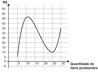 Alternativa D de uma questão do Enem sobre matemática financeira.