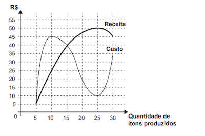 Gráfico da receita e do custo de produção de uma empresa em uma questão do Enem sobre matemática financeira.