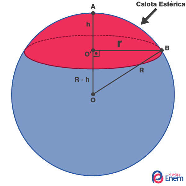 Ilustração de uma calota esférica, com indicação de seus elementos, para calcular seu raio.