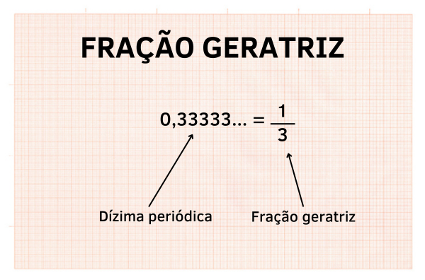 Dízima periódica e a fração geratriz que a representa.