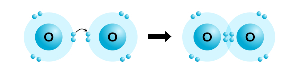  Compartilhamento de elétrons para formação da molécula de oxigênio.