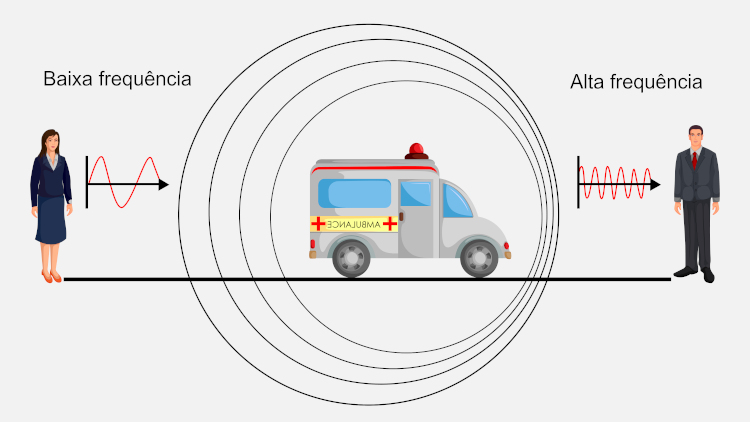 Ondas do efeito Doppler do som de uma ambulância em relação a duas pessoas.