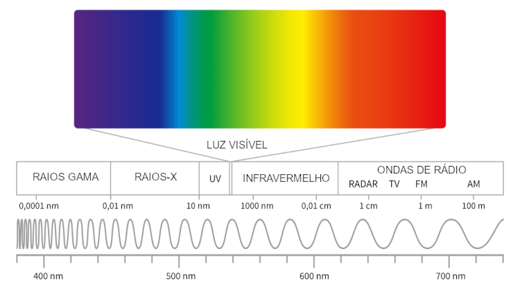 Diferentes cores do efeito Doppler luminoso.