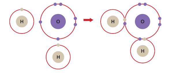 Exemplo de ligação covalente.