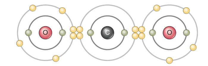 Molécula de CO2 formada pelo compartilhamento de elétrons entre dois átomos de oxigênio e um de carbono.[2]