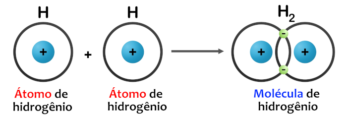 Compartilhamento de elétrons para formação da molécula de hidrogênio.