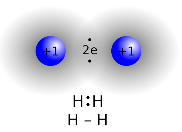 Nuvem eletrônica compartilhada na molécula de H2 pela sobreposição dos orbitais atômicos.