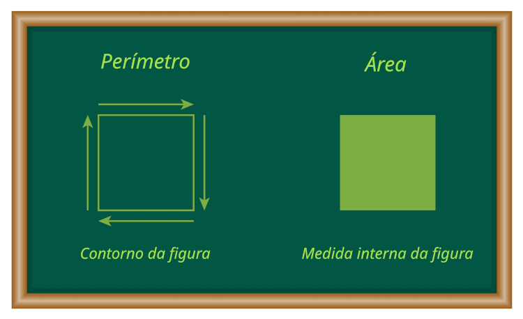 Diferença entre o perímetro e a área de um quadrado colocada em quadro-negro.