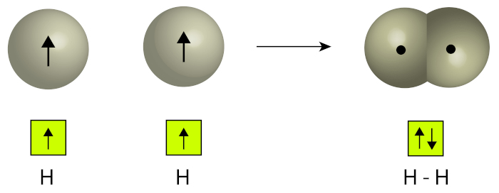 Sobreposição de orbitais atômicos de hidrogênio formando um orbital molecular H2.