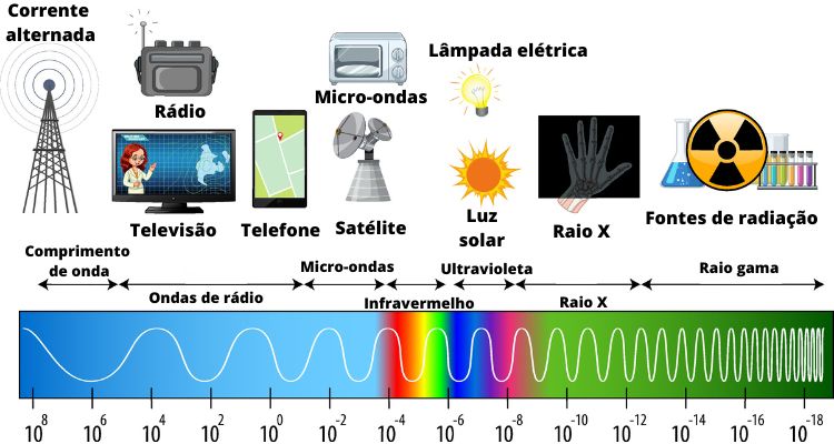 Espectro eletromagnético nos diferentes tipos de radiação. 
