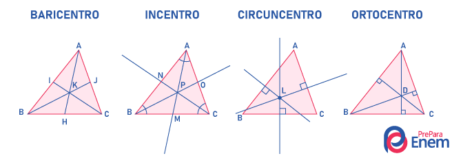 Resumo dos pontos notáveis do triângulo: baricentro, incentro, circuncentro e ortocentro.