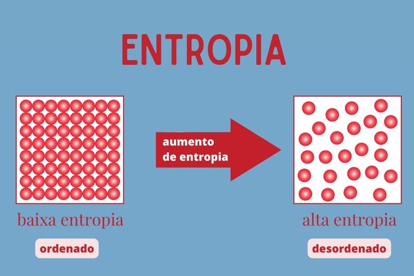 Imagem mostrando como é um sistema com baixa entropia e como é um sistema com alta entropia.