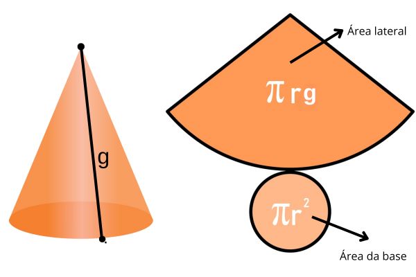 Área lateral e área da base de um cone reto de raio r e geratriz g.