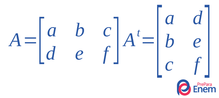 Matriz A e sua matriz transposta Aᵗ como representação da noção de matriz transposta.
