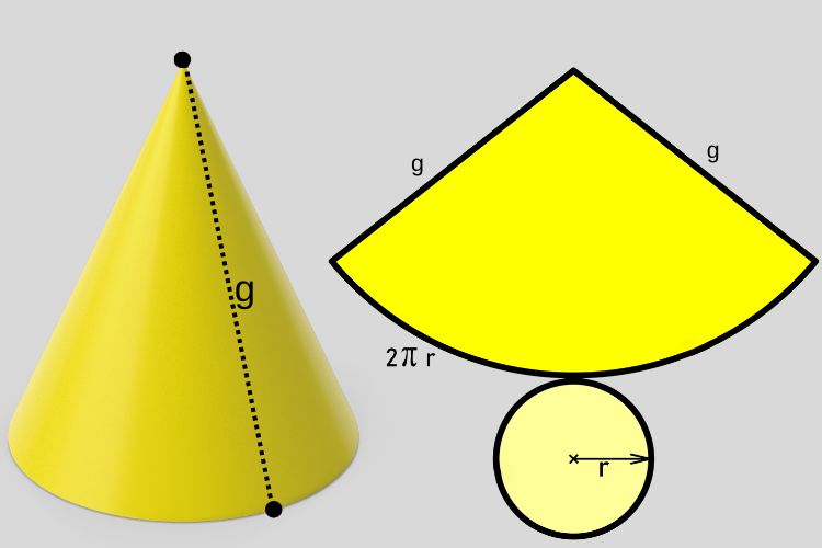Planificação de um cone reto de raio r e geratriz g.