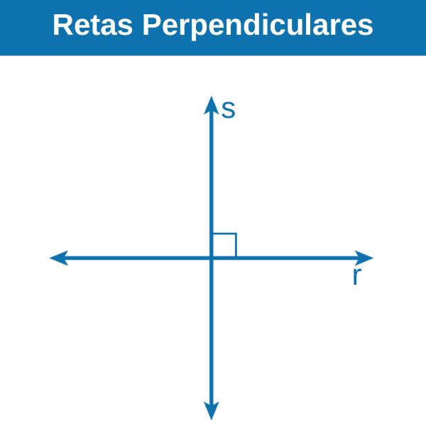 Representação de duas retas (r e s) perpendiculares entre si.