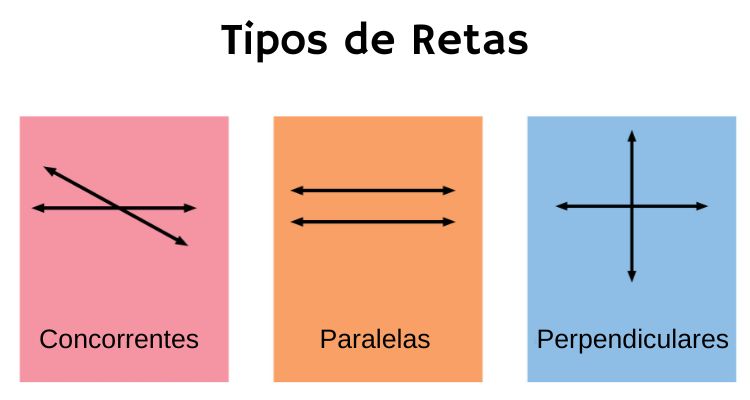 Exemplos de retas concorrentes, paralelas e perpendiculares.