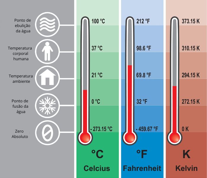 Comparação entre as escalas termométricas Celsius, Fahrenheit e Kelvin.