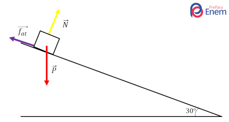 Indicação das forças em um plano inclinado (inclinação de 30°) com atrito.