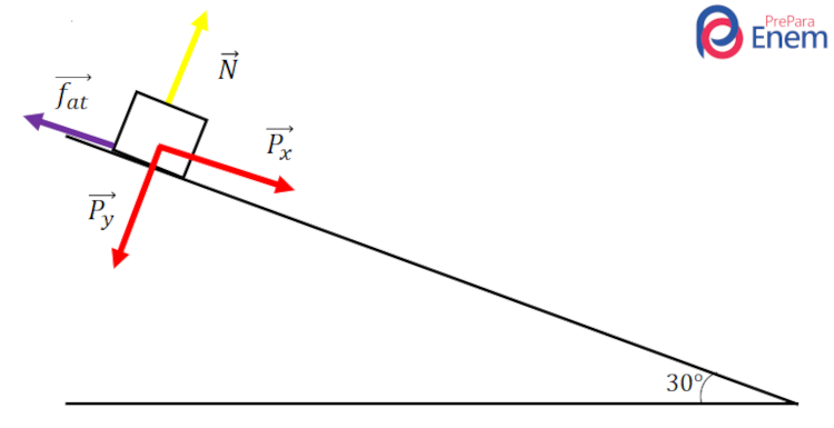 Decomposição da forma peso em um plano inclinado (inclinação de 30°) com atrito.