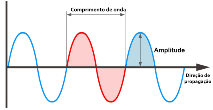 Diferenças entre o comprimento de onda e a amplitude.