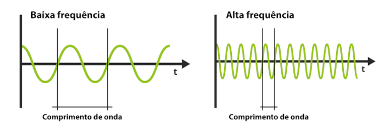 Diferenças entre o comprimento de onda e a frequência.