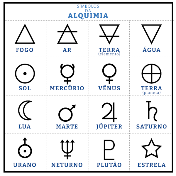 Alguns dos símbolos usados na alquimia para representar elementos da natureza e astros.