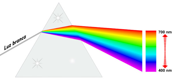 Diagrama de espectros de luz em texto sobre arco-íris.