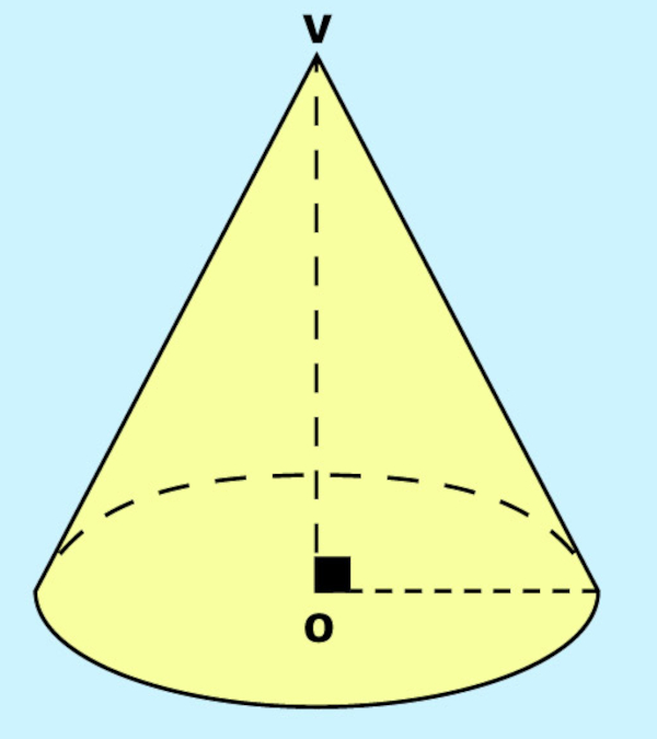 Cone reto, uma das classificações do cone.