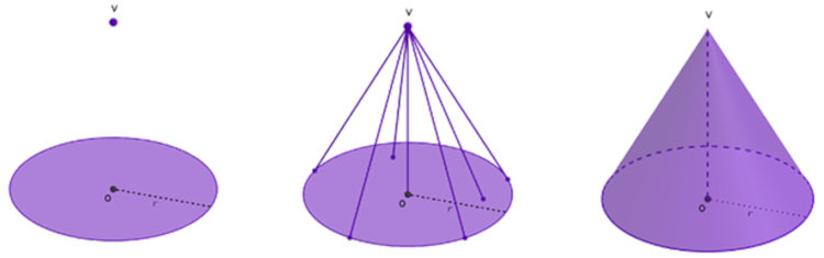 Construção geométrica da definição de cone.