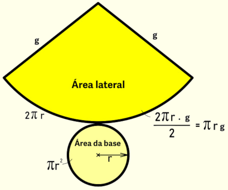 Área total de um cone reto expressa pela sua planificação.