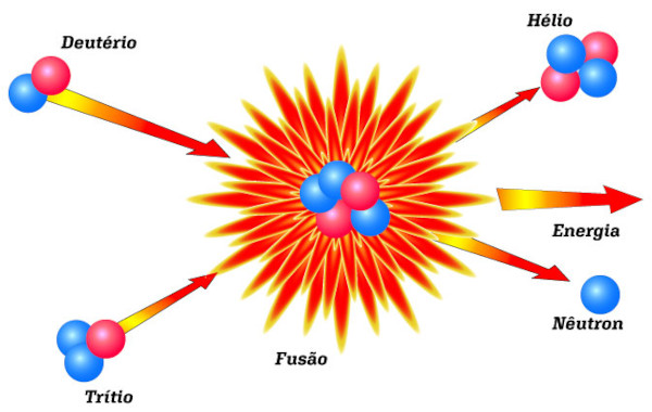 Ilustração mostrando a reação de fusão nuclear, princípio de funcionamento da bomba de nitrogênio, um tipo de bomba atômica.