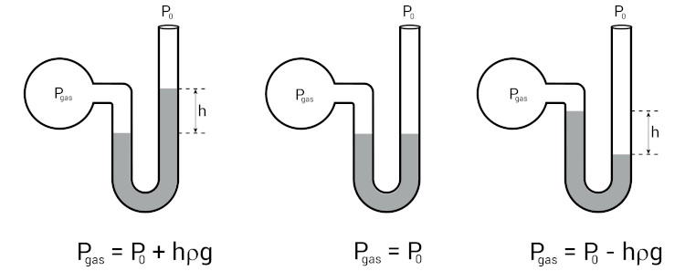 Ilustração de três vasos comunicantes, princípio relacionado à lei fundamental da hidrostática.