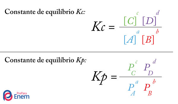 Imagem mostrando a fórmula da constante de equilíbrio Kc e a fórmula da constante de equilíbrio Kp.