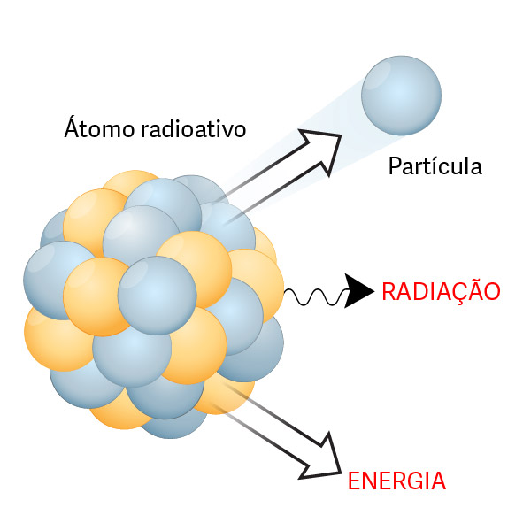Processo de emissão de radiação por um núcleo atômico, uma alusão à radioatividade.