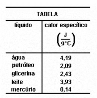 Tabela indicando o líquido e o calor específico de algumas substâncias em uma questão da Unesp sobre calor específico.