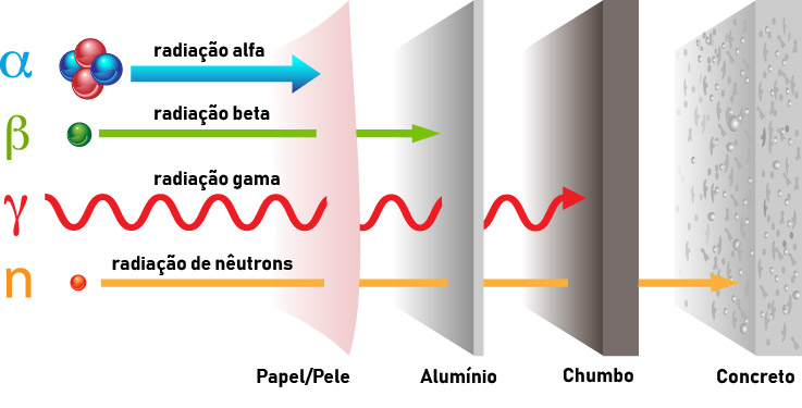 Poder de penetração das radiações alfa, beta e gama e de nêutron, os tipos existentes de radioatividade.