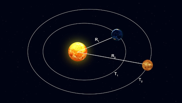 Representação gráfica da terceira lei de Kepler, que contribui na descrição do movimento planetário.