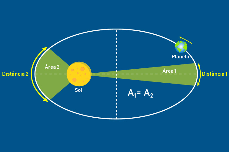 Representação artística da 2ª lei de Kepler: lei das áreas, uma das leis de Kepler.
