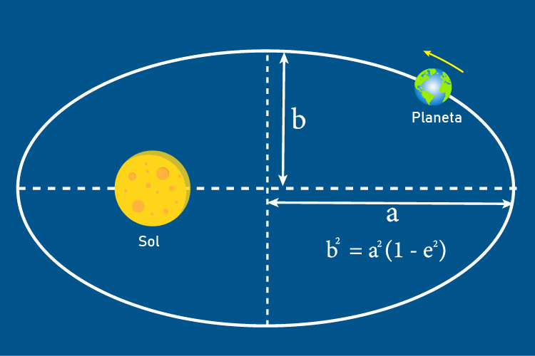 Representação artística da 3ª lei de Kepler: lei dos períodos, uma das leis de Kepler.