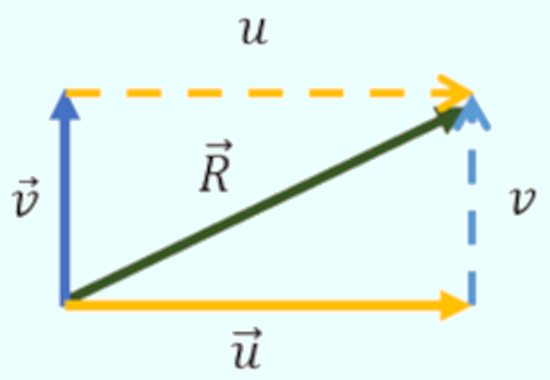 Regra do paralelogramo sendo usada para encontrar o vetor resultante no primeiro exemplo de uma das operações com vetores.