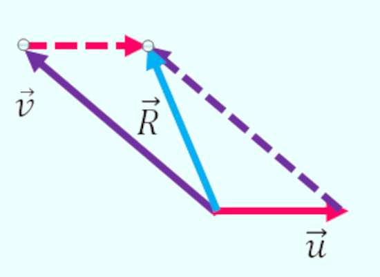 Regra de do paralelogramo sendo usada para encontrar o vetor resultante no terceiro exemplo de uma das operações com vetores.