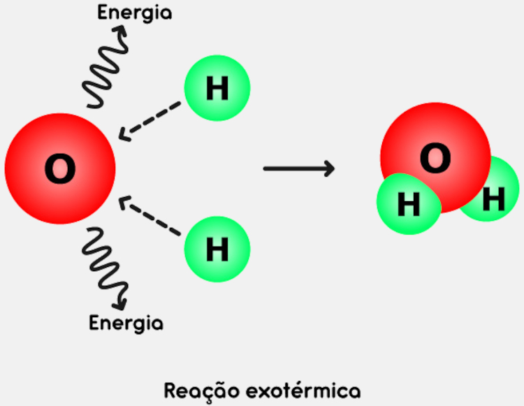 Ilustração mostrando o estabelecimento de ligações químicas, processo exotérmico que está ligado à entalpia de ligação.