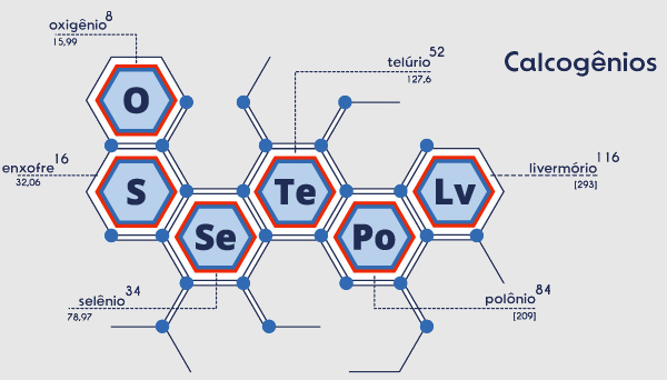 Grupo dos elementos calcogênios da Tabela Periódica.