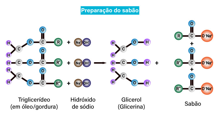 Ilustração mostrando o processo de separação do sabão, uma das etapas da reação de saponificação.